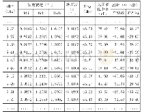 表3 垂直极化远场数据：CINRAD/CC-D新一代天气雷达天馈分系统指标测试方法