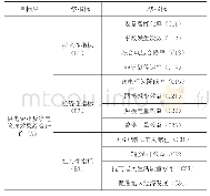 表1 供电企业反窃管理效果综合评价指标体系