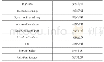 表2 心理声学模型模块主要函数的优化