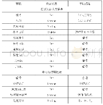 表3 领域知识数据库表：基于自适应学习平台的个性化军事训练研究