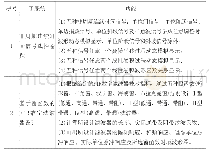 表1 系统功能一览表：信号与系统分析动态模拟系统开发及应用