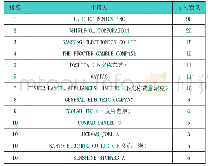 表2 高频被引证专利的申请人排名前10位