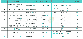 表4 高频被引证专利的被引证次数前10