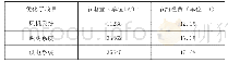 表1 电气检修系统优化后的节能效果