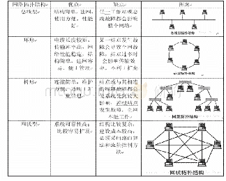 表1 各类型的物理拓扑的优劣比较