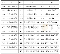 表1 各输入输出信号地址表