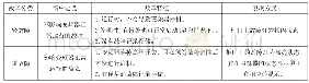 《表1 焊接材料：高压变频器常见故障分析及处理》