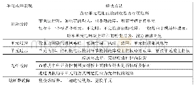 表4 单元故障及解决办法