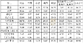 《表8 各经济体居民消费中进口品所占比重 (%)》