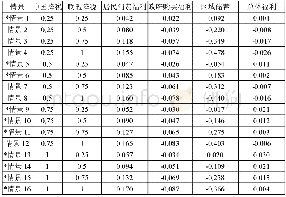 《表1 1 欧亚经济联盟福利变动分解 (%)》