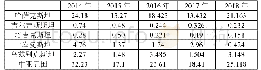 表8 2014-2018年美国与中亚五国的贸易额统计（单位：亿美元）