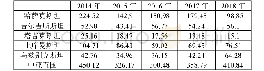 表1 0 2014-2018年中国与中亚五国的贸易额统计（单位：亿美元）