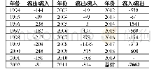 表6 1994-2018年俄罗斯资金流入/流出情况（亿美元）