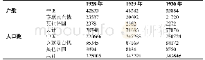 表5 东省特别区1928-1930年户口增减总数表