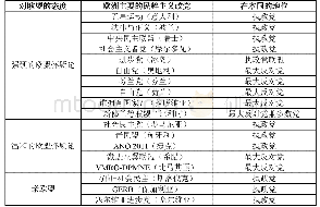 《表3 欧洲各国主要民粹主义政党对欧盟的态度》