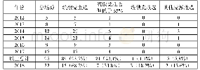 表4 2014-2018年俄罗斯地方行政长官选举情况