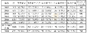 《表5 2014-2018年几个主要政党在地方议会选举中的席位情况》