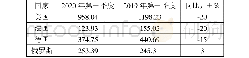 表2 2019/2020年第一季度中国与部分国家贸易统计（亿美元）