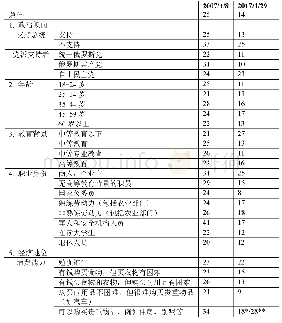 《表1 0 对华消极定位的受访者占比及分布（%）》