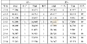 表1 2010-2018年俄罗斯与中美贸易额（单位：十亿美元）