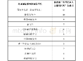 表2 向“外国代理人非营利组织”提供资金的外国国家机构和国际组织