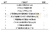 《表1 单趟DN500 mm管路低浓度瓦斯输送安全保障系统配置》