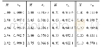 《表7 M与xA对应关系》