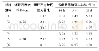 《表2 不同颗粒级配分维值充填体单轴抗压强度》