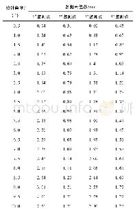 《表1 尾矿坝位移监测结果》