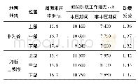 表1 实测液压支架工作阻力