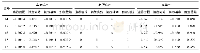 表5 RBF神经网络测试样本测试结果