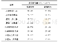 表1 煤样的表观活化能：水浸煤二次氧化自燃危险性实验研究