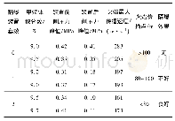 表1 瓦斯煤尘爆炸试验数据