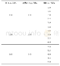 表1 恒定围压和瓦斯压力下加载轴压对煤样渗透性影响实验方案