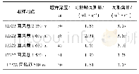 《表1 12322综放工作面煤层瓦斯含量测定结果》