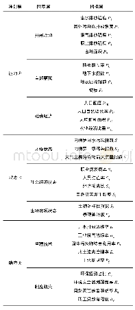 《表1 煤层气开发中社会生态系统风险的影响因素指标》