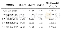 表5 不同浸水时间条件下风干煤样孔隙数据