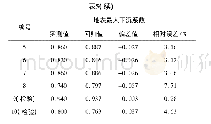 表5 地表下沉系数实测值和回归预计值对比