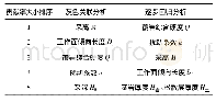 表6 影响因素贡献率大小排序