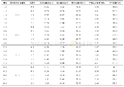 表2 正交试验配比方案及测试结果