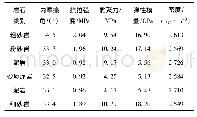 表1 棉花产量数据：超前支承压力区煤巷支护关键技术研究