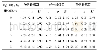 表2 粉煤灰膏体流变特性拟合参数