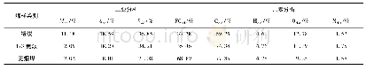表1 煤样煤质分析结果：利用热重法研究不同氧浓度对煤自燃特性的影响