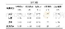 表1 煤岩层力学参数：深井回采巷道底鼓变形与支承压力关系分析