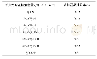 表3 矿井瓦斯抽采率应达指标