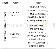 表1 矿井火灾应急救援能力评估指标体系