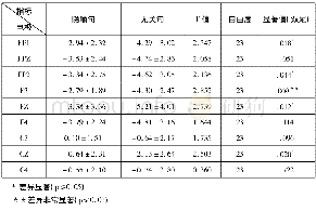 《表3 隐喻句与无关句条件下探测词真假判断诱发的N400平均波幅配对样本T检验》