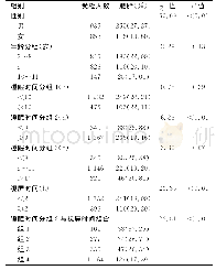 《表1 不同组别研究对象肥胖率比较Tab.1 Comparisons of obesity rate in different groups》