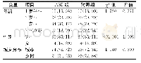 《表2 ASD与对照组儿童的年龄、性别及城乡分布比较 (例, %) Tab.2 Distribution of age, gender and regions in case and control