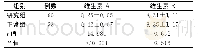 表1 研究组与对照组维生素A、E水平对比（mg/L,±s)